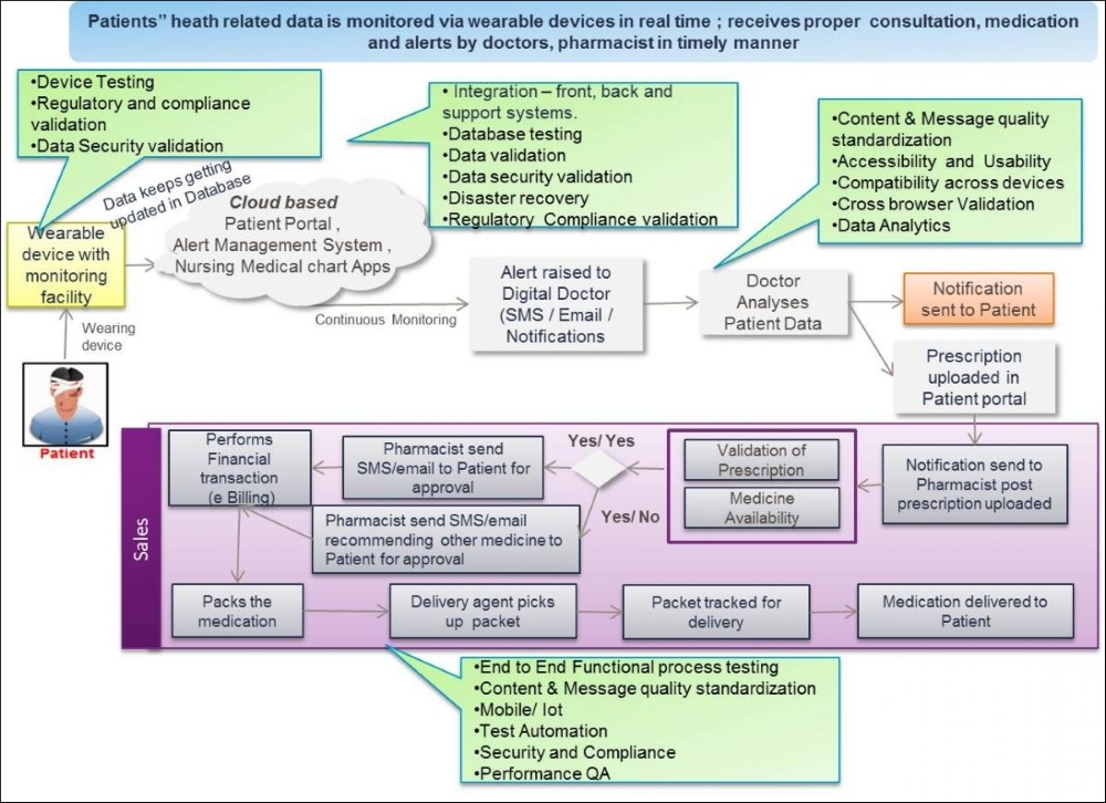 An Illustrative Customer Journey Validation Of Patient Using Wearables