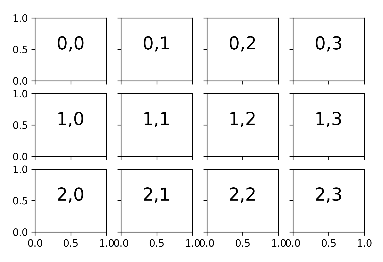 Matplotlib Subplot With Shared Axis But Different Ticks And Labels