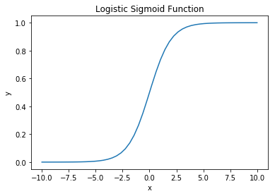 Logistic Regression Hands On Data Analysis With Pandas Book