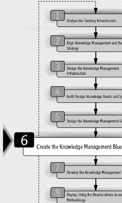 Creating the KM System Blueprint