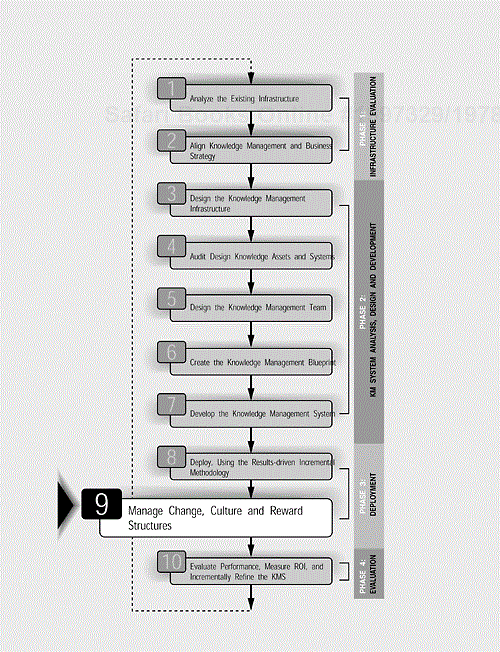 The CKO and Reward Structures