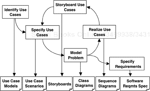 Overview of the Artifacts and the Process