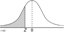 The Cumulative Standardized Normal DistributionNormal distributiontables of