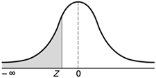 The Cumulative Standardized Normal Distribution