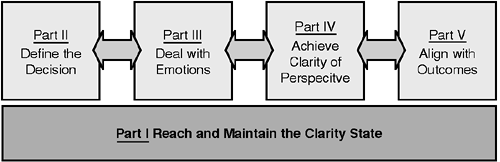 You Too Can Reach Clarity at Will!—How to Attain the Clarity State