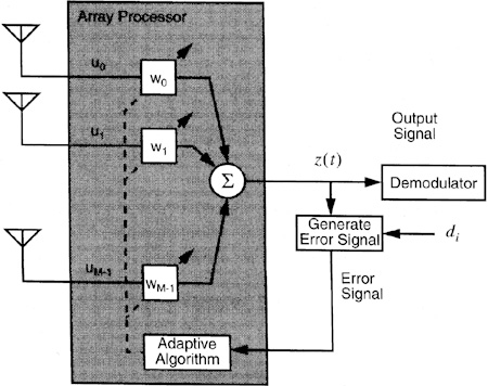 An adaptive array processor.