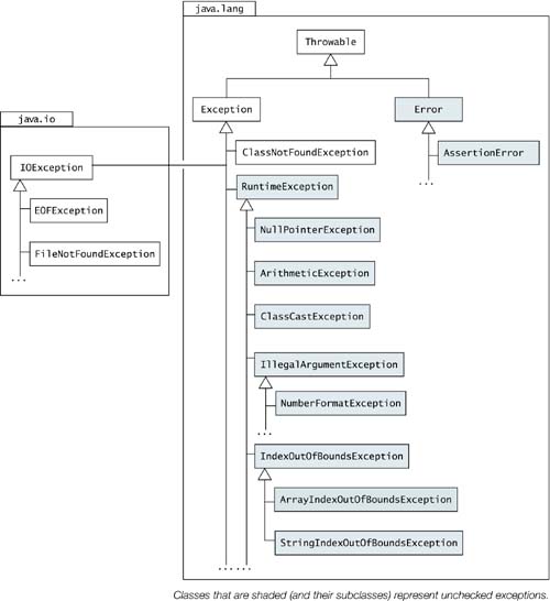 Java Exception Types