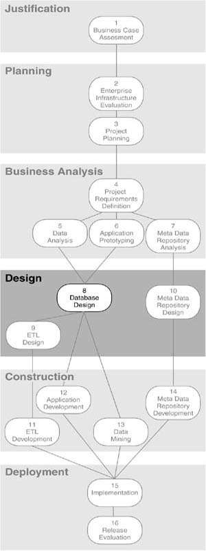 Step 8: Database Design