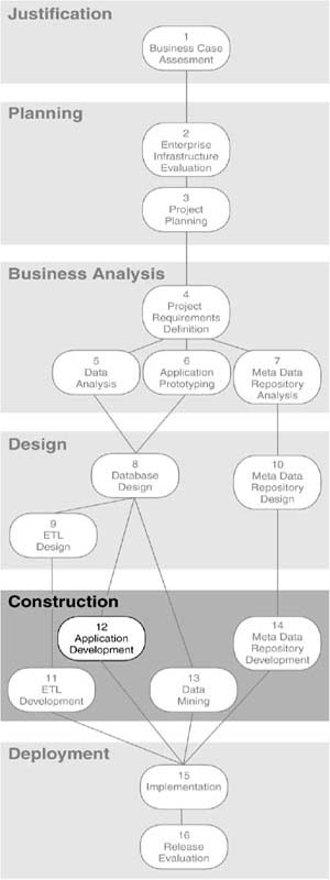 Step 12: Application Development