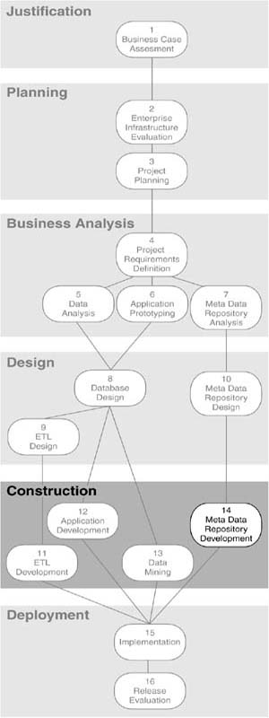 Step 14: Meta Data Repository Development