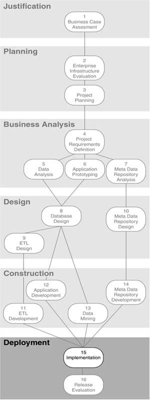 Step 15: Implementation