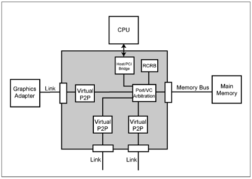 RCRB - PCI Express System Architecture [Book]