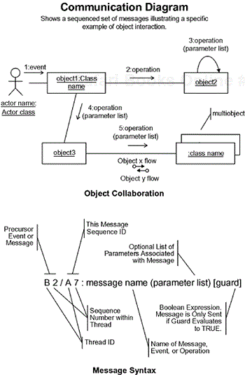 Notational Summary