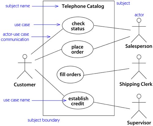 Overview Unified Modeling Language Reference Manual The Second Edition Book 3964