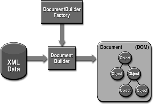 The Document Object Model APIs - The J2EE™ Tutorial Second Edition [Book]