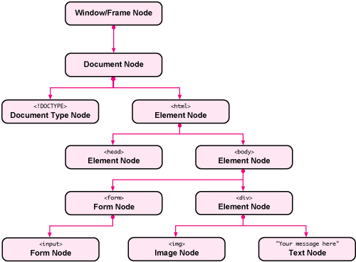 The Web page node starts at the top with the window, moving down to each individual element on the page.