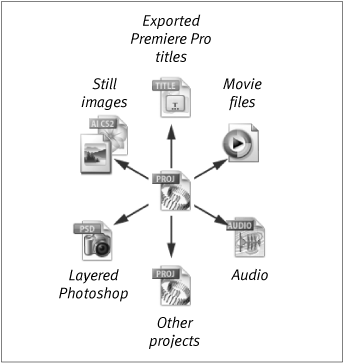 A project file is a detailed set of instructions that refers to—but doesn’t contain—source files. Your hard drive must contain both the project (a small file) and the source files to which it refers (larger files).