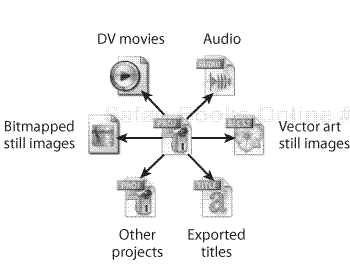 A project file is a detailed set of instructions that refers to—but doesn’t contain—source files. Your hard drive must contain both the project (a small file) and the source files to which it refers (larger files).