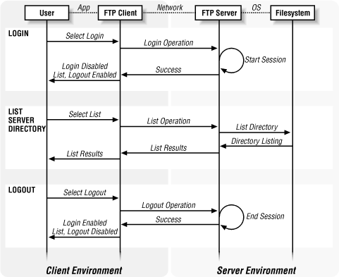 FtpView application flow