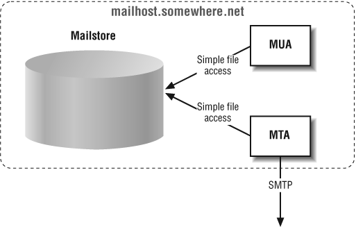 Host-based email