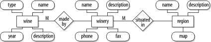 A simple ER model showing the relationship between wines, wineries, and regions