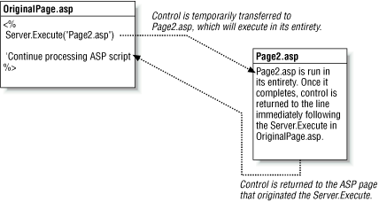 Server.Execute branches the control flow to a separate ASP page, runs the page, and returns the control flow to the original page