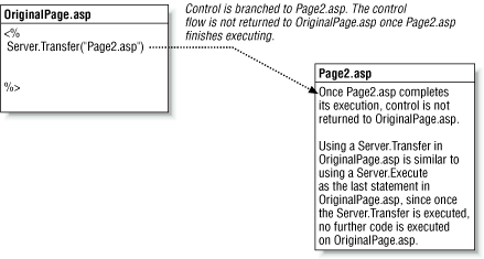 Server.Transfer branches the control flow to a separate ASP page, runs the page to completion, and stops executing