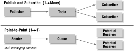 JMS messaging domains