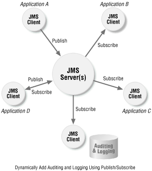 Dynamically adding auditing and logging using publish-and-subscribe