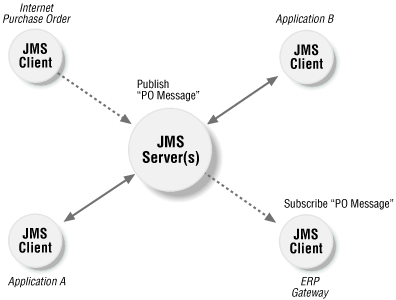 Integration of purchase order system with an ERP system