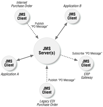 Integrating two different purchase order systems with an ERP system