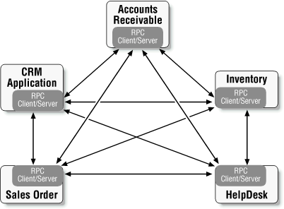 Tightly coupled with synchronous RPC