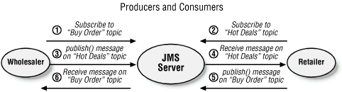 Producers and consumers in the B2B example