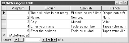 The message table, tblMessages, filled in for the sample application 04-06.MDB