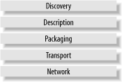 The web service technology stack