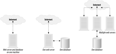 Several possible Slash configurations, scaling with the expected web traffic