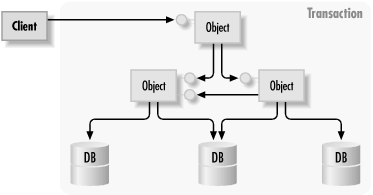 An enterprise application comprising multiple components and resources