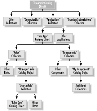 The COM+ Catalog structure, from the root down to the component level