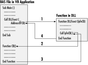 A diagram of how function pointers work in VB with the order of events