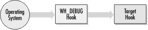 The WH_DEBUG hook is called before the target hook