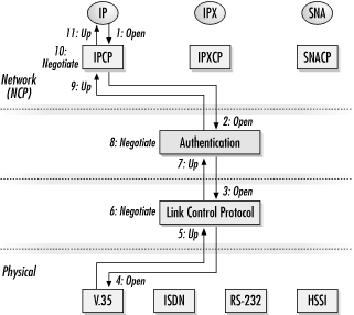 PPP layering