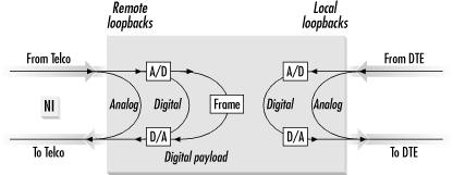 Remote loopback and local loopback