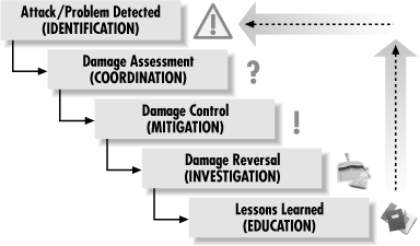 The five steps of incident response