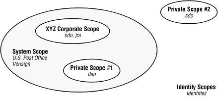 Identity scopes