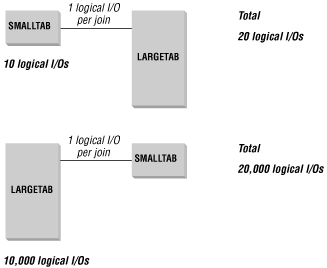 The effect of optimization choices