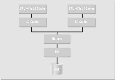 Typical Symmetric Multiprocessing (SMP) system