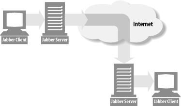 The distributed architecture of Jabber