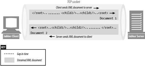 A conversation between client and server as a pair of streamed XML documents