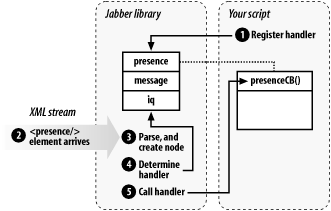 Handlers and the relationship between the Jabber library and your script