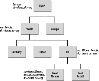 The LDAP hierarchy